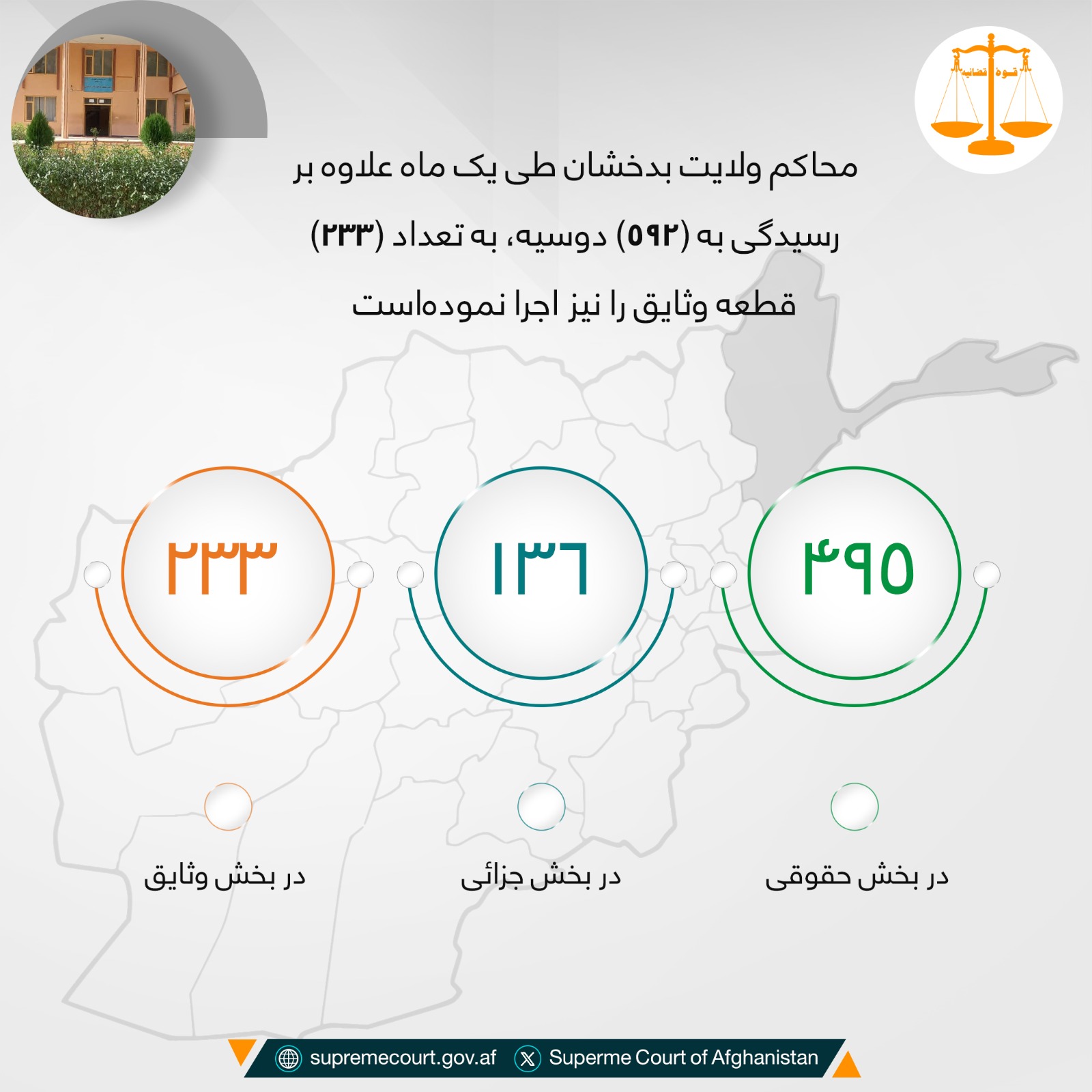 محاکم ولایت بدخشان طی يک ماه علاوه بر رسيدگی به (۵۹۲) دوسیه، به تعداد (۲۳۳) قطعه وثایق را نیز اجرا نموده‌است