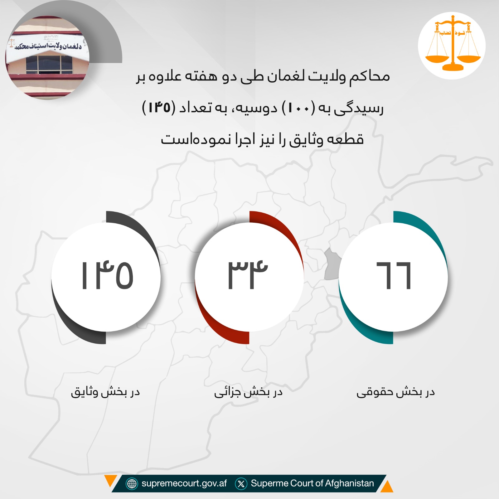 محاکم ولایت لغمان طی دو هفته علاوه بر رسيدگی به (۱۰۰) دوسیه، به تعداد (۱۴۵) قطعه وثایق را نیز اجرا نموده‌است