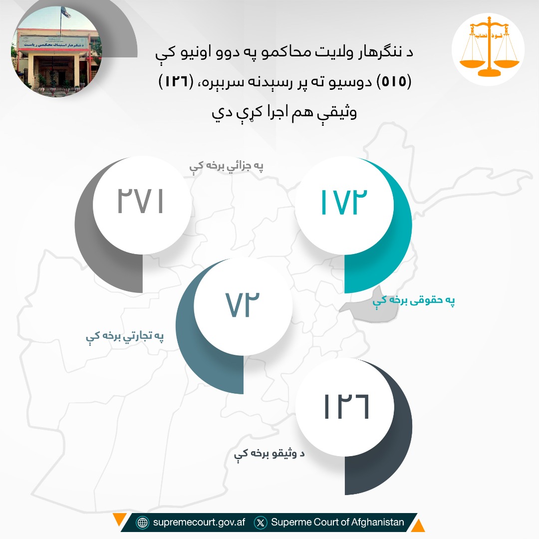 د ننګرهار ولايت محاکمو په دوو اونيو کې (۵۱۵) دوسیو ته پر رسېدنه سربېره، (۱۲۶) وثیقې هم اجرا کړې دي