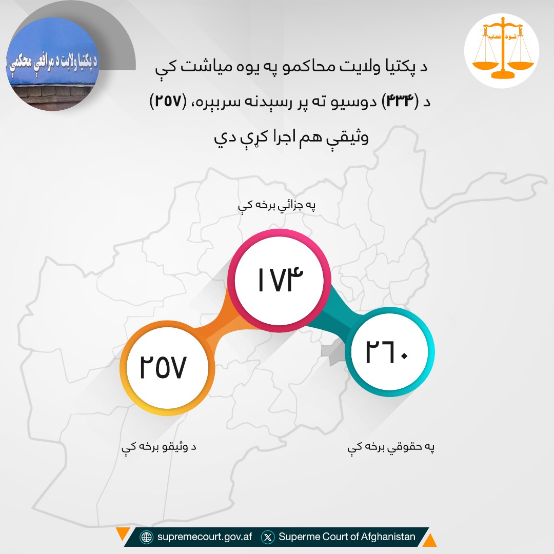 د پکتيا ولايت محاکمو په یوه میاشت کې د (۴۳۴) دوسیو ته پر رسېدنه سربېره، (۲۵۷) وثیقې هم اجرا کړې دي
