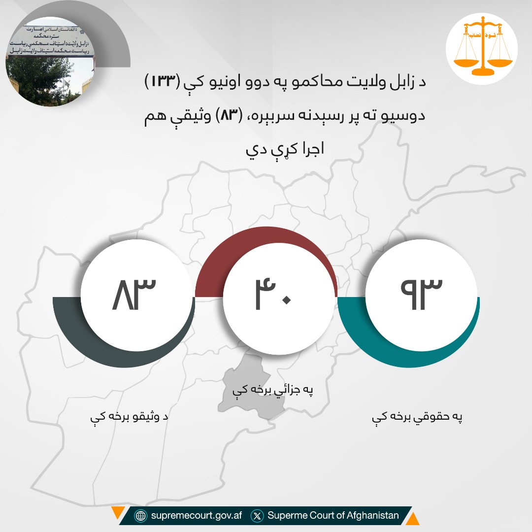 د زابل ولايت محاکمو په دوو اونيو کې (۱۳۳) دوسیو ته پر رسېدنه سربېره، (۸۳) وثیقې هم اجرا کړې دي