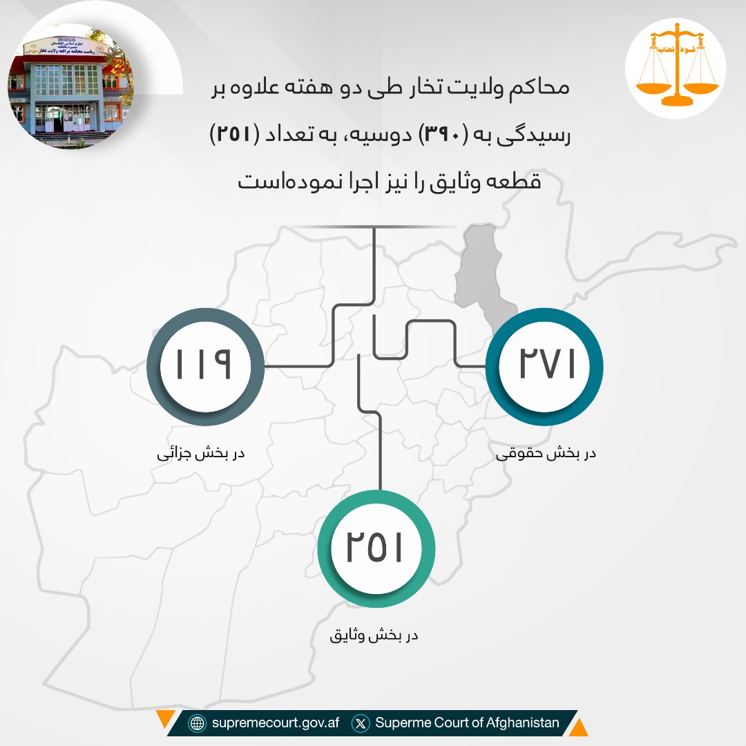محاکم ولایت تخار طی دو هفته علاوه بر رسيدگی به (۳۹۰) دوسیه، به تعداد (۲۵۱) قطعه وثایق را نیز اجرا نمودهاست