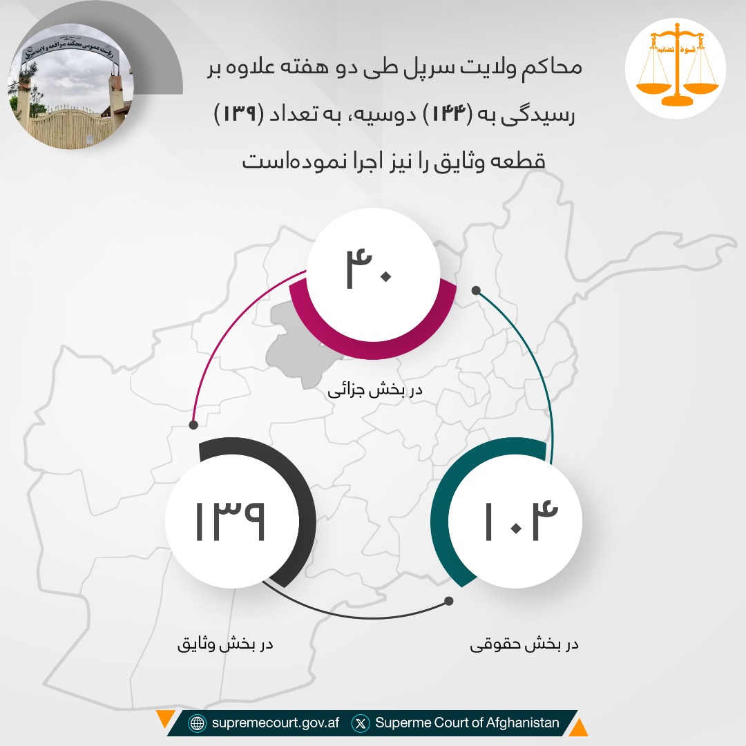 محاکم ولایت سرپل طی دو هفته علاوه بر رسيدگی به (۱۴۴) دوسیه، به تعداد (۱۳۹) قطعه وثایق را نیز اجرا نموده‌است