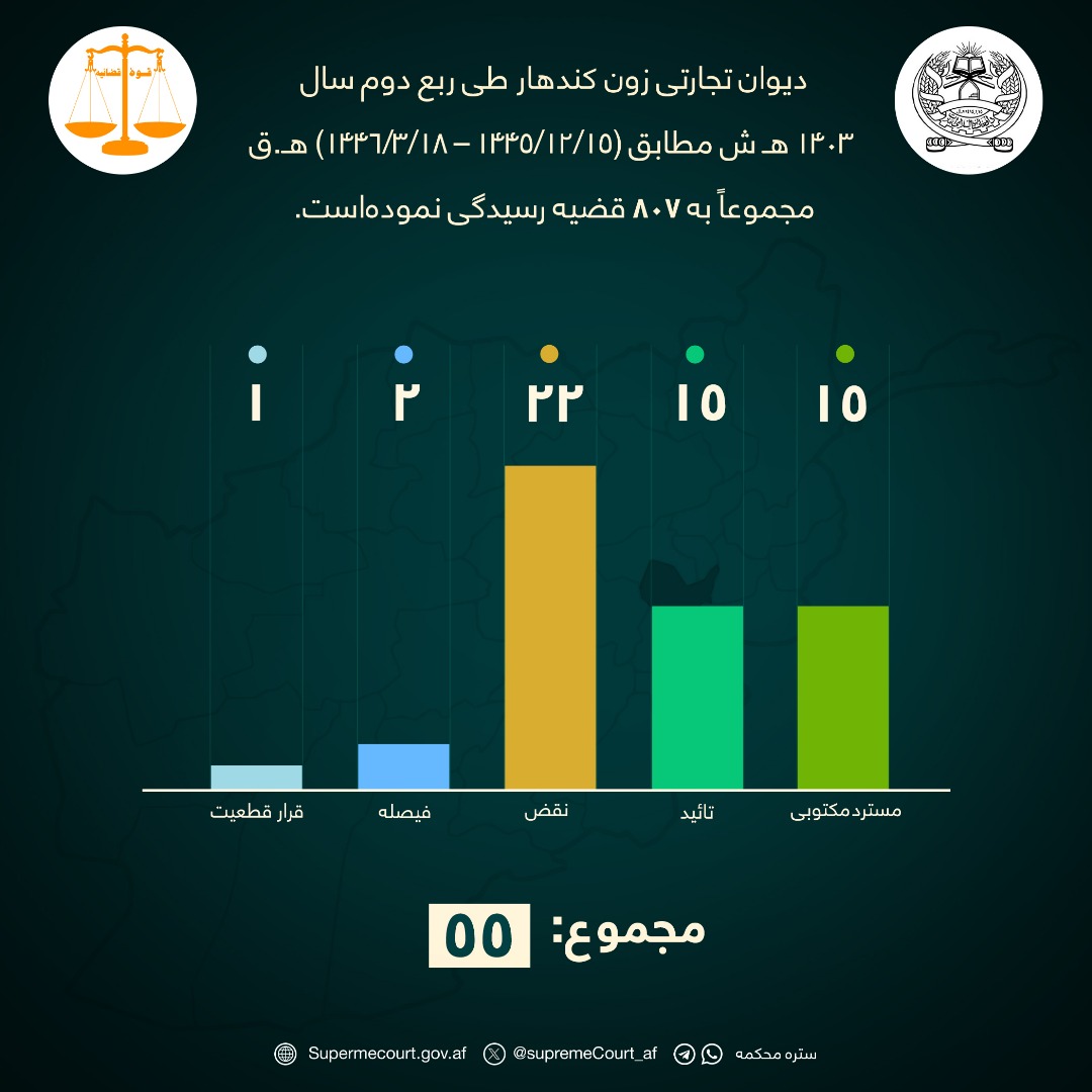 د سترې محکمې اړوند د جنوب غرب زون تجارتي دېوان د روان ۱۴۰۳ هجري شمسي کال په دويمه ربعه کې (۵۵) دوسیو ته رسېدنه کړې ده.