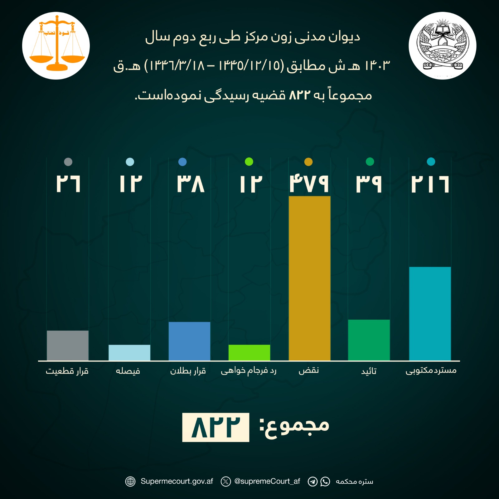 د سترې محکمې مرکزي تميز اړوند مدني دېوان د روان ۱۴۰۳ هجري شمسي کال په دويمه ربعه کې (۸۲۲) دوسیو ته رسېدنه کړې ده.