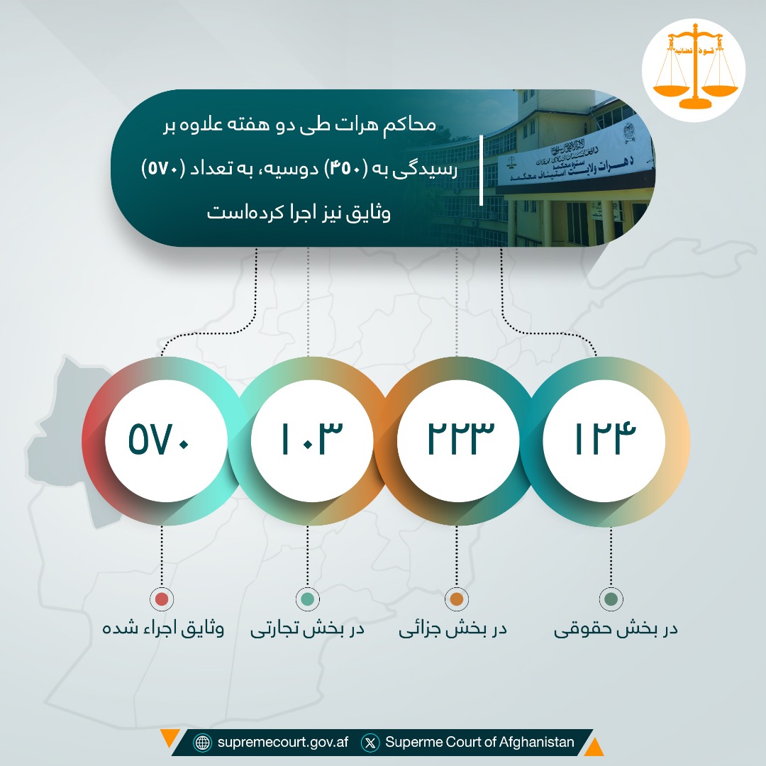 محاکم هرات طی دو هفته علاوه بر رسيدگی به (۴۵۰) دوسیه، به تعداد (۵۷۰) وثایق نیز اجرا کرده‌است