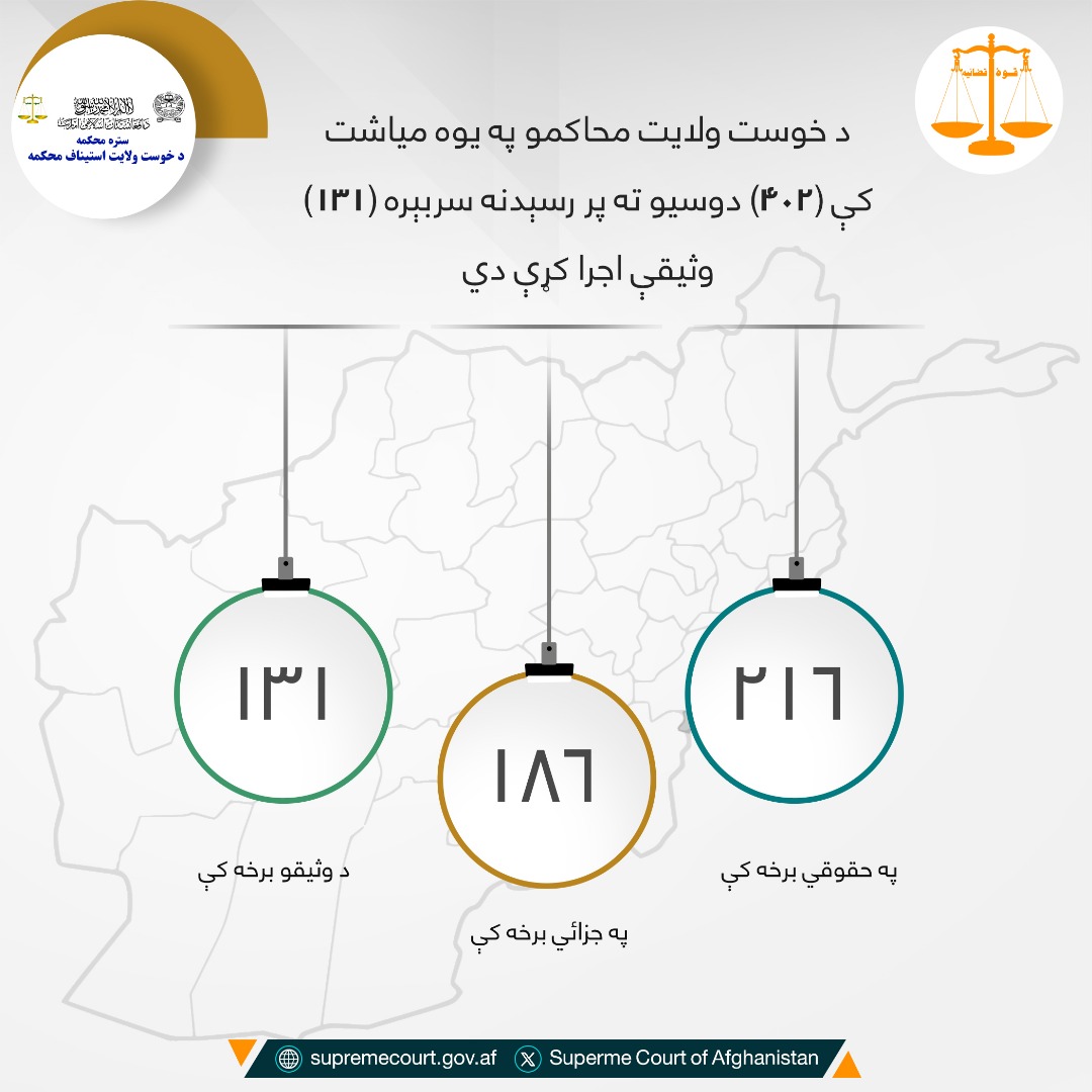 د خوست ولایت محاکمو په يوه مياشت کې (۴۰۲) دوسيو ته پر رسېدنه سربېره (۱۳۱) وثیقې اجرا کړې دي