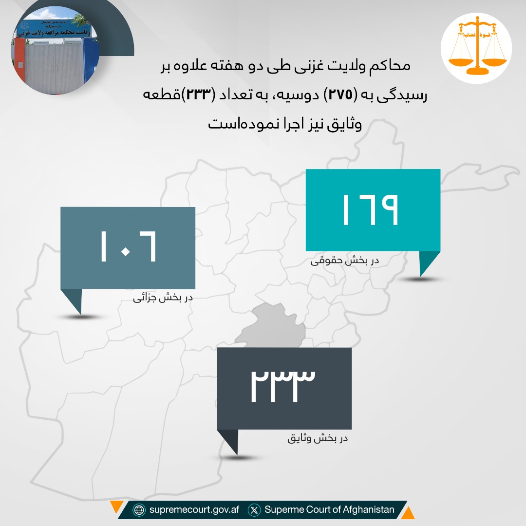 محاکم ولایت غزنی طی دو هفته علاوه بر رسيدگی به (۲۷۵) دوسیه، به تعداد (۲۳۳)قطعه وثایق نیز اجرا نموده‌است
