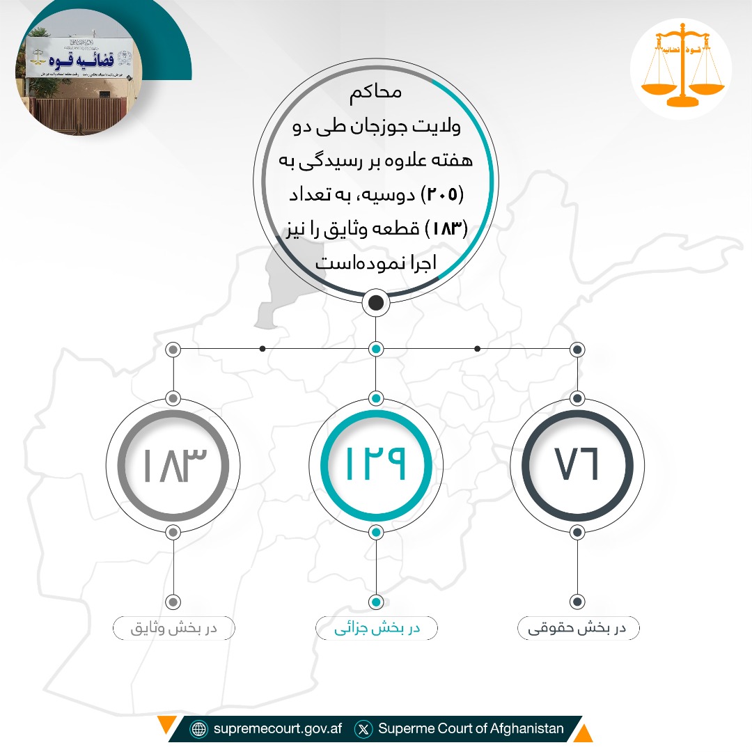د زابل ولايت محاکمو په دوو اونيو کې (۱۴۴) دوسیو ته پر رسېدنه سربېره، (۵۸) وثیقې هم اجرا کړې دي