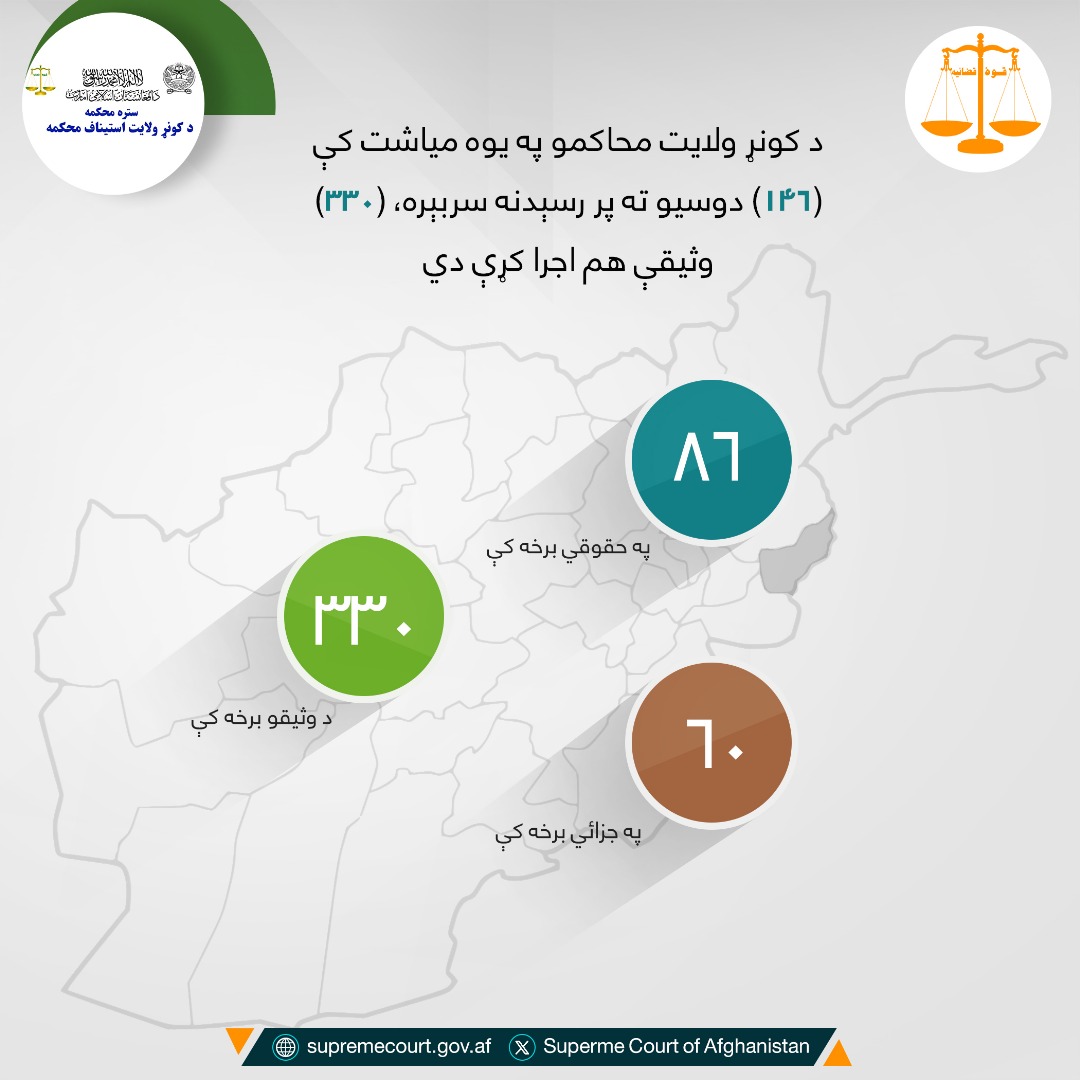 د کونړ ولايت محاکمو په يوه مياشت کې (۱۴۶) دوسیو ته پر رسېدنه سربېره، (۳۳۰) وثیقې هم اجرا کړې دي
