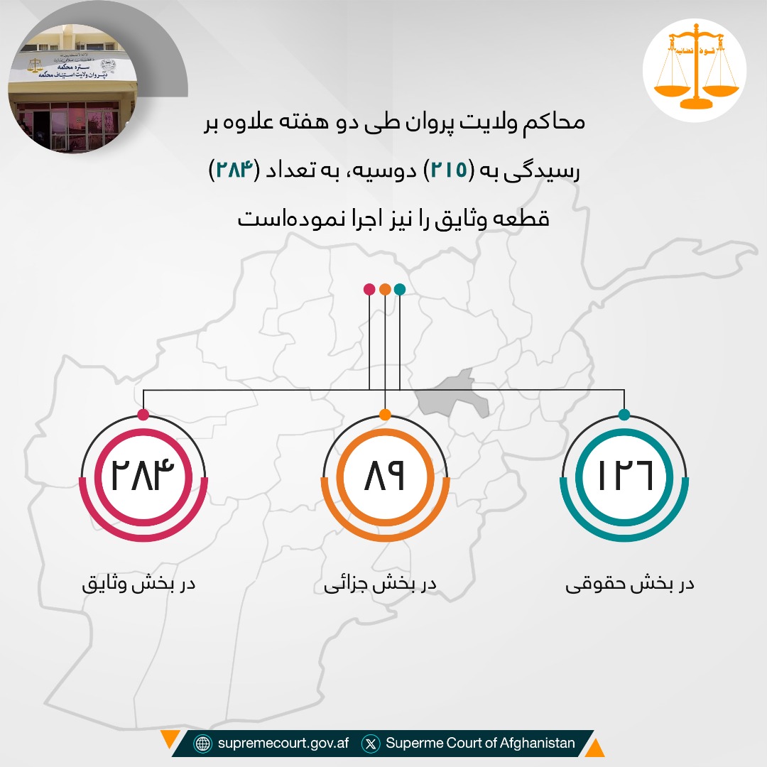 محاکم ولایت پروان طی دو هفته علاوه بر رسيدگی به (۲۱۵) دوسیه، به تعداد (۲۸۴) قطعه وثایق را نیز اجرا نموده‌است