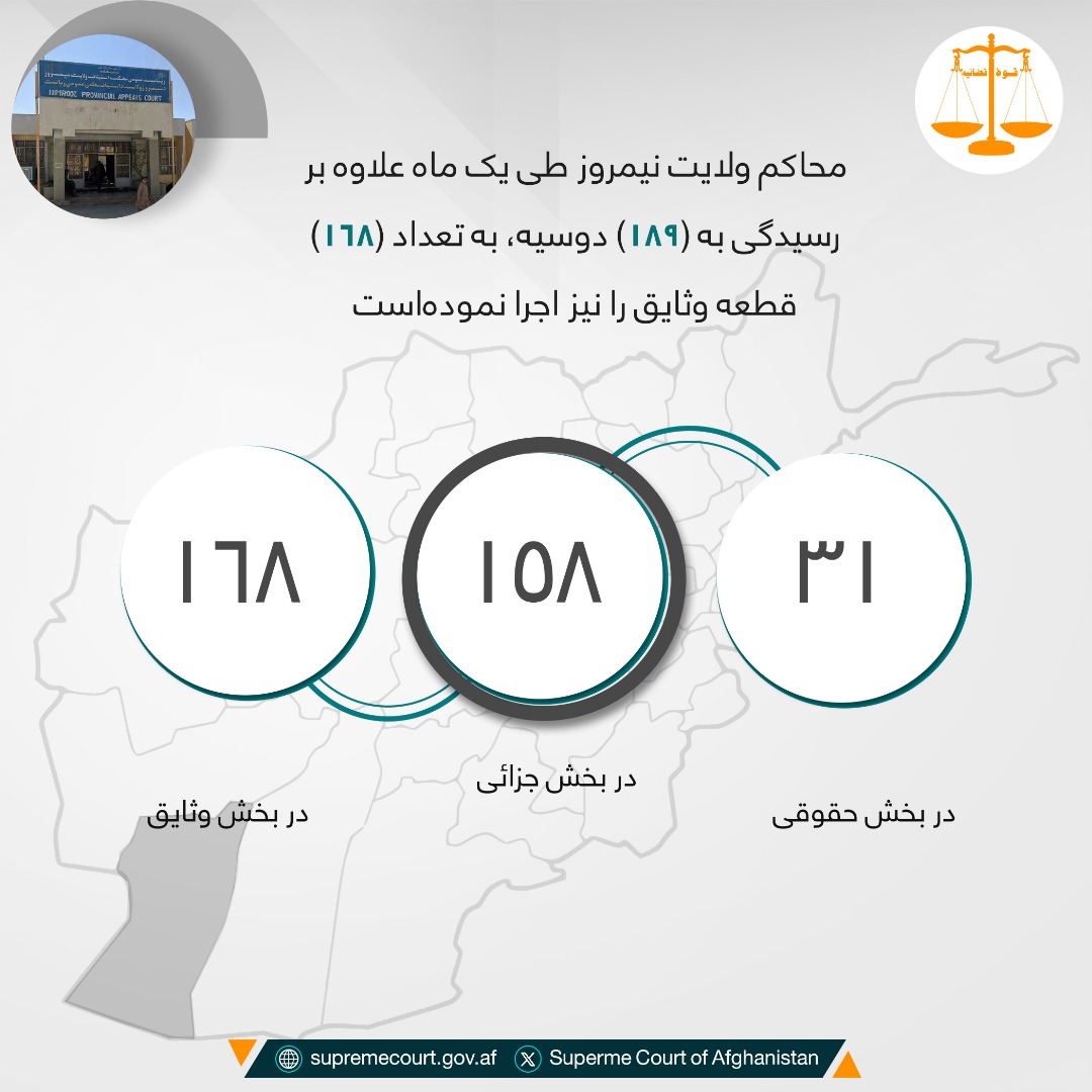 محاکم ولایت نيمروز طی يک ماه علاوه بر رسيدگی به (۱۸۹) دوسیه، به تعداد (۱۶۸) قطعه وثایق را نیز اجرا نموده‌است