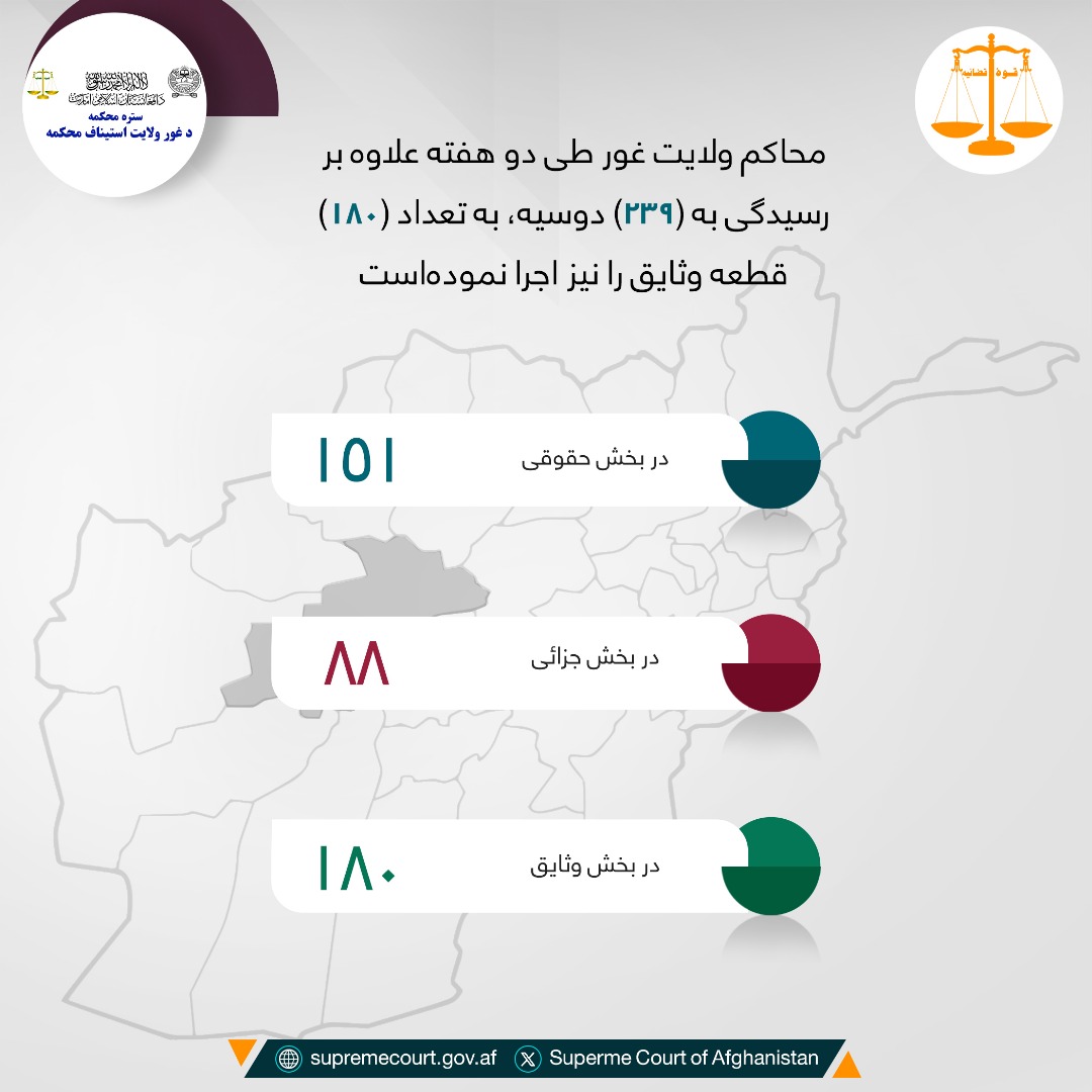 محاکم ولایت غور طی دو هفته علاوه بر رسیدگی به (۲۳۹) دوسیه، به تعداد (۱۸۰) قطعه وثایق را نیز اجرا نموده‌است