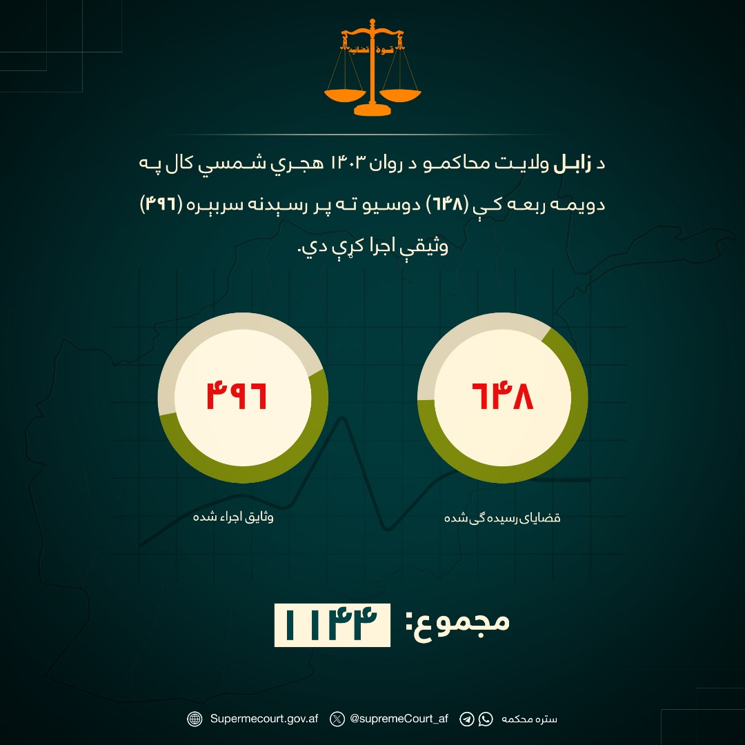 د زابل ولايت محاکمو د روان ۱۴۰۳ هجري شمسي کال په دويمه ربعه کې (۶۴۸) دوسیو ته پر رسېدنه سربېره (۴۹۶) وثيقې اجرا کړې دي.