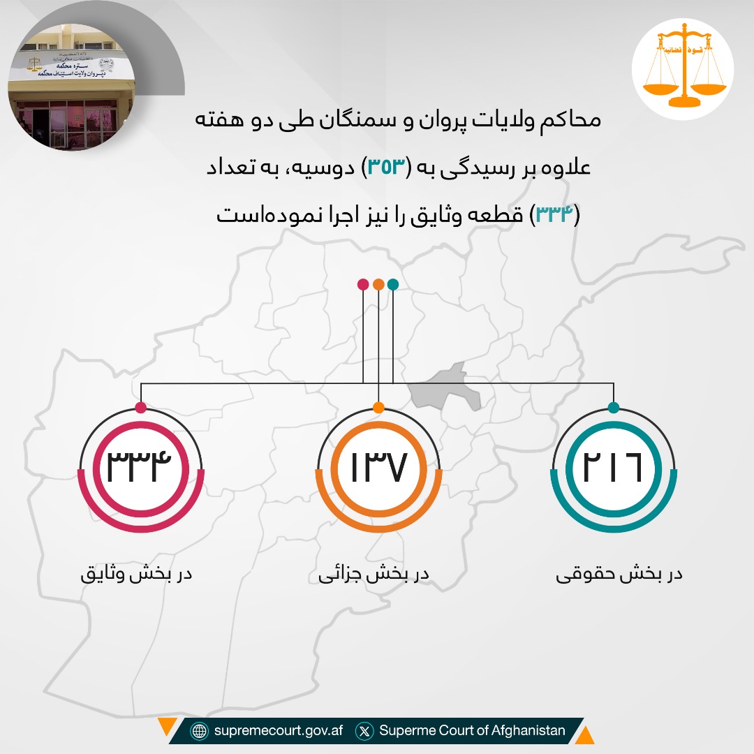 محاکم ولایات پروان و سمنگان طی دو هفته علاوه بر رسيدگی به (۳۵۳) دوسیه، به تعداد (۳۳۴) قطعه وثایق را نیز اجرا نموده‌است