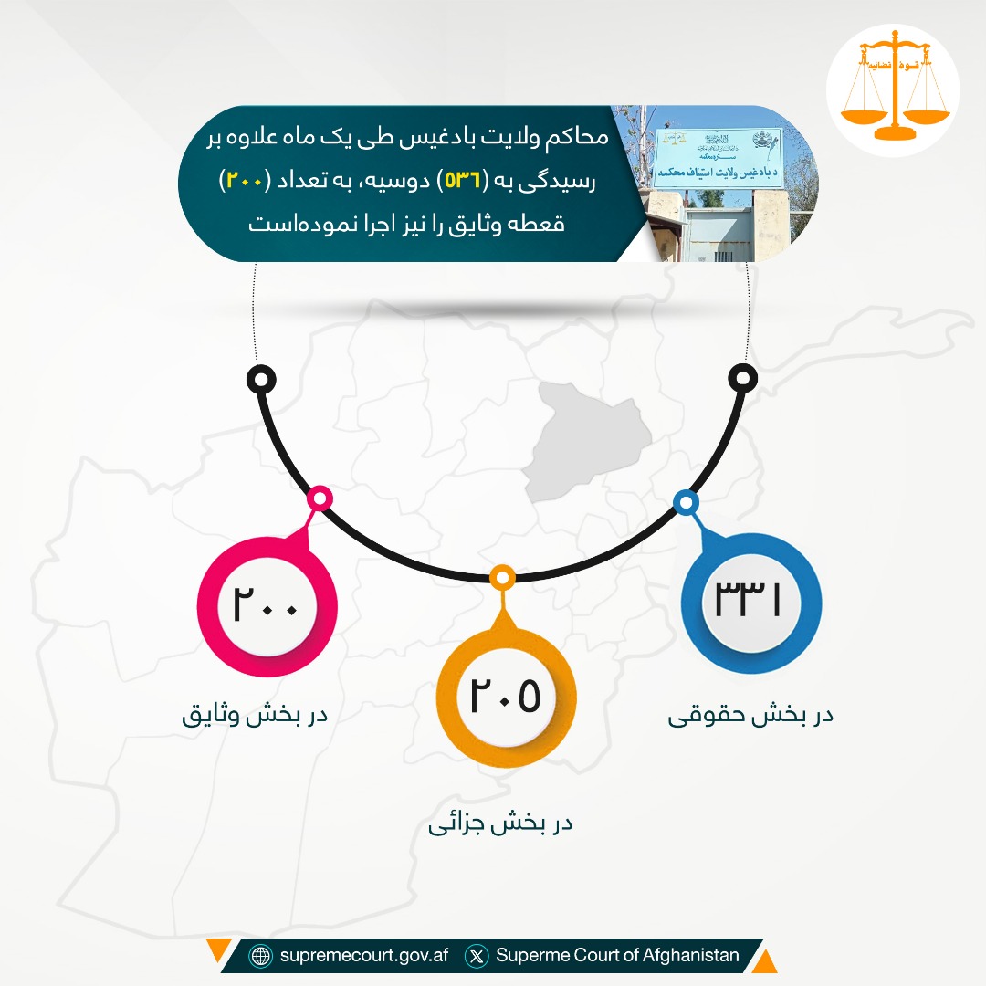 محاکم ولایت بادغيس طی يک ماه علاوه بر رسيدگی به (۵۳۶) دوسیه، به تعداد (۲۰۰) قعطه وثایق را نیز اجرا نموده‌است