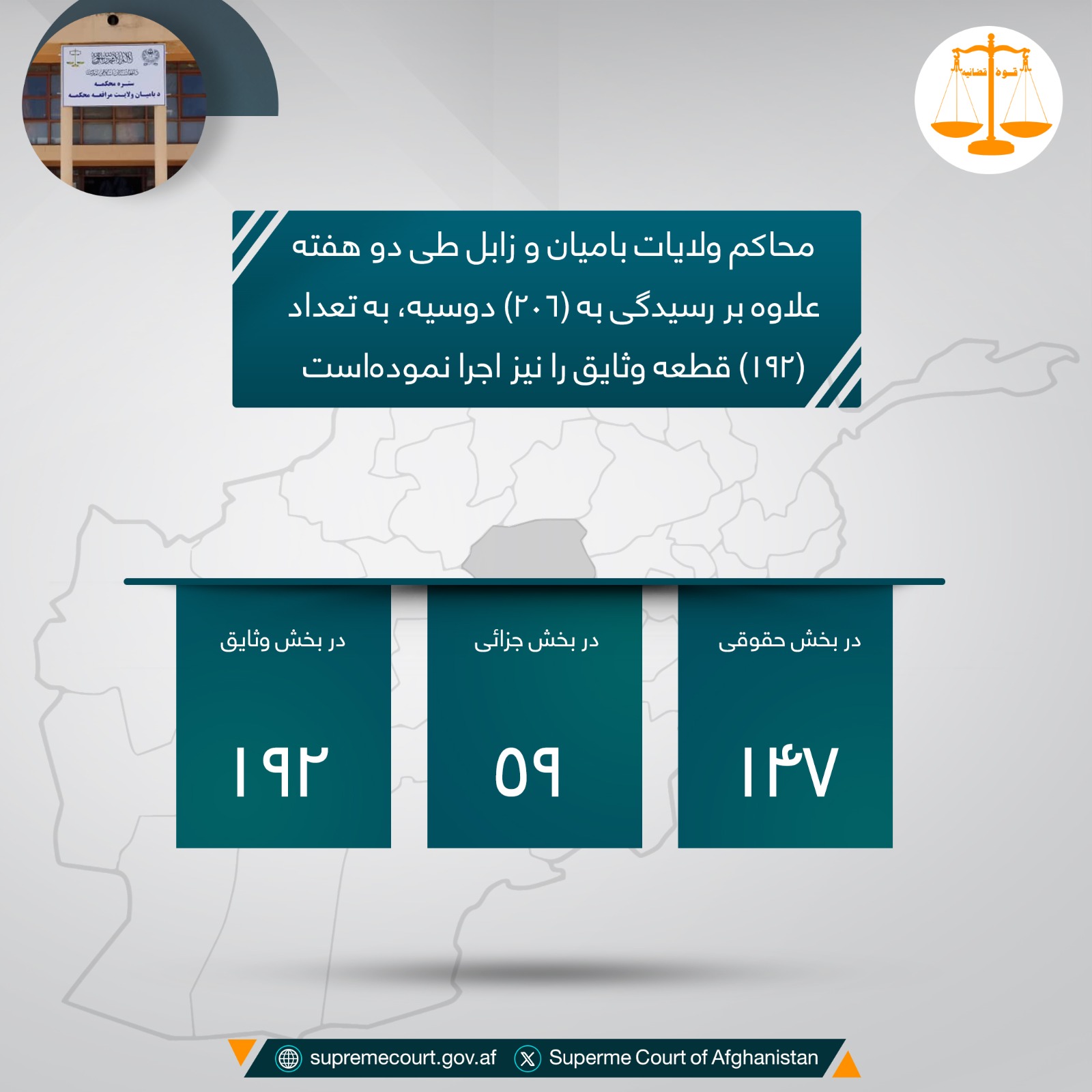 محاکم ولایات باميان و زابل طی دو هفته علاوه بر رسيدگی به (۲۰۶) دوسیه، به تعداد (۱۹۲) قطعه وثایق را نیز اجرا نمودهاست