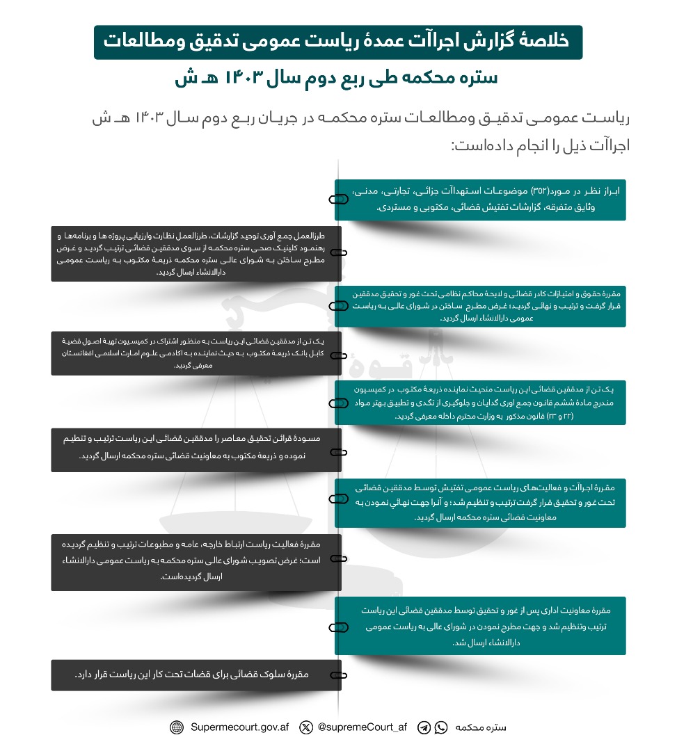 خلاصۀ گزارش اجراآت عمدۀ ریاست عمومی تدقیق ومطالعات ستره محکمه طی ربع دوم سال 1403 هـ ش