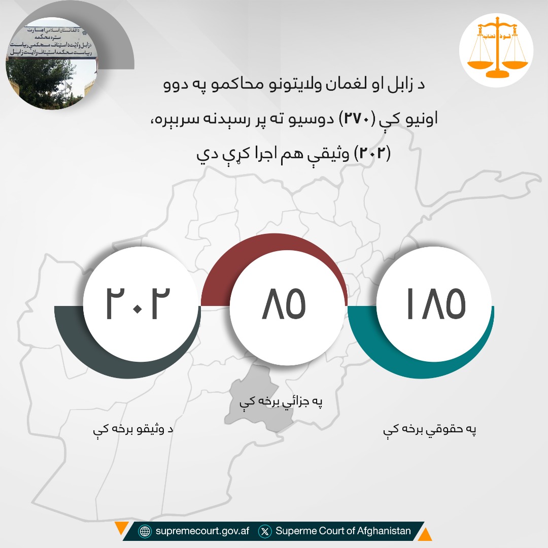د زابل او لغمان ولايتونو محاکمو په دوو اونيو کې (۲۷۰) دوسیو ته پر رسېدنه سربېره، (۲۰۲) وثیقې هم اجرا کړې دي