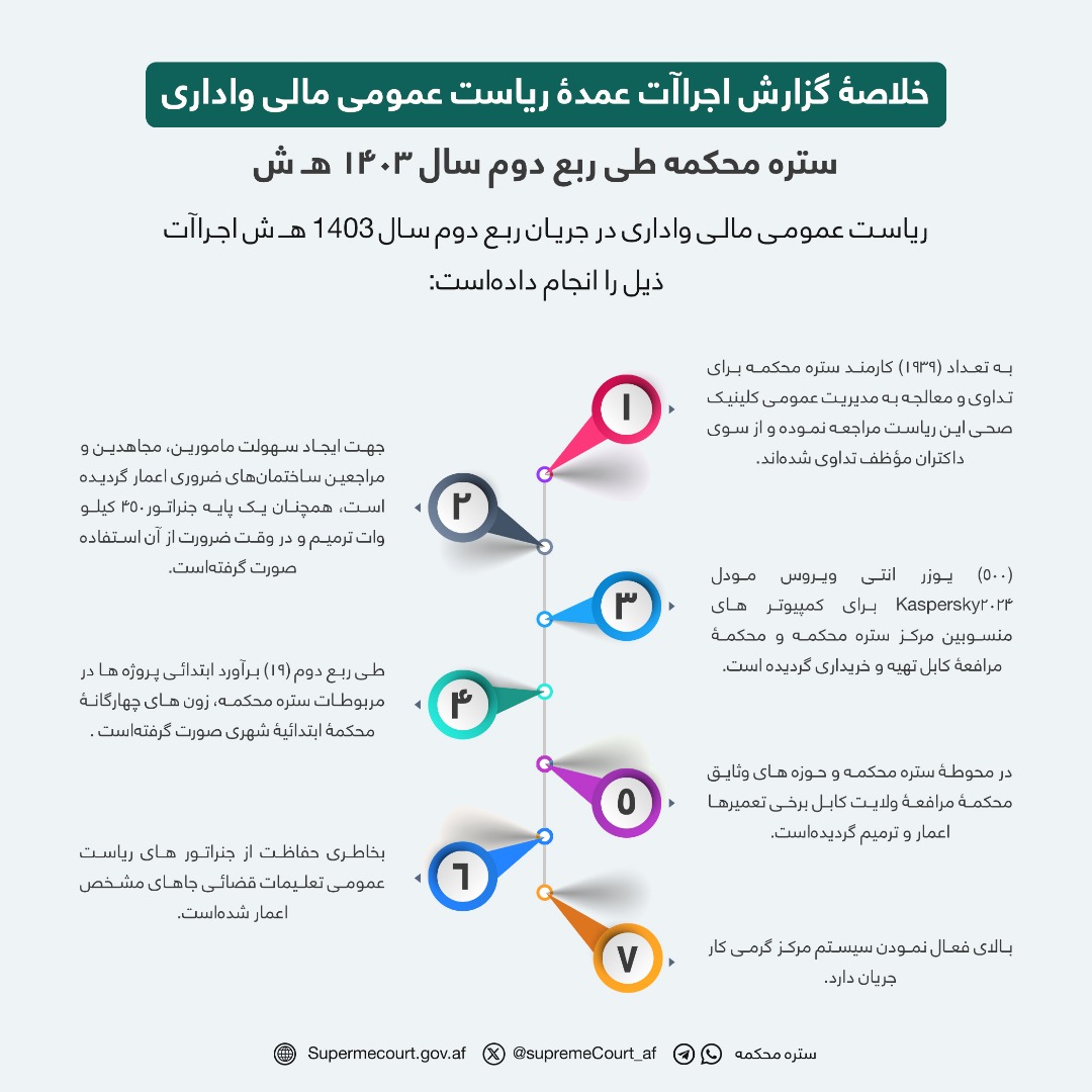 خلاصۀ گزارش اجراآت عمدۀ ریاست عمومی مالی واداری  ستره محکمه طی ربع دوم سال 1403 هـ ش