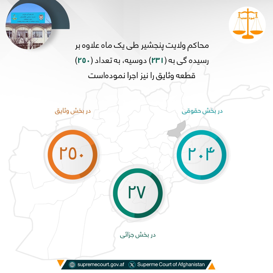 محاکم ولایت پنجشیر طی يک ماه علاوه بر رسيده گی به (۲۳۱) دوسیه، به تعداد (۲۵۰) قطعه وثایق را نیز اجرا نمودهاست
