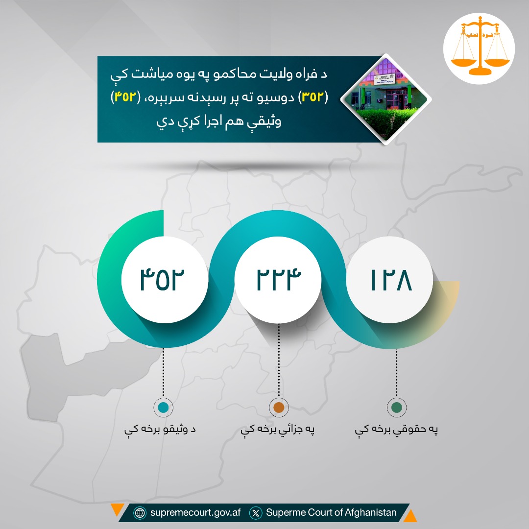 د فراه ولايت محاکمو په يوه مياشت کې (۳۵۲) دوسیو ته پر رسېدنه سربېره، (۴۵۲) وثیقې هم اجرا کړې دي