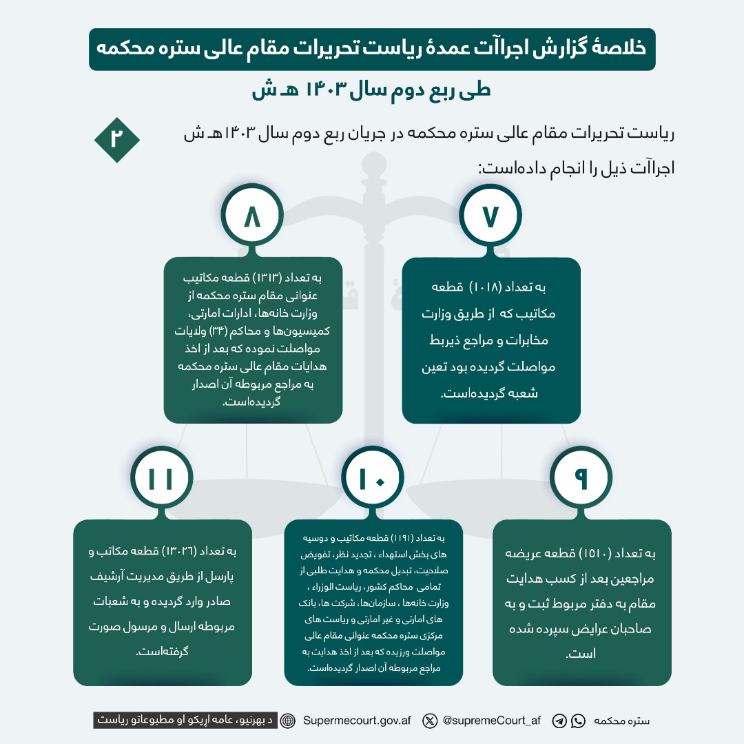 خلاصۀ گزارش اجراآت عمدۀ ریاست تحریرات مقام عالی ستره محکمه طی ربع دوم سال 1403 هـ ش