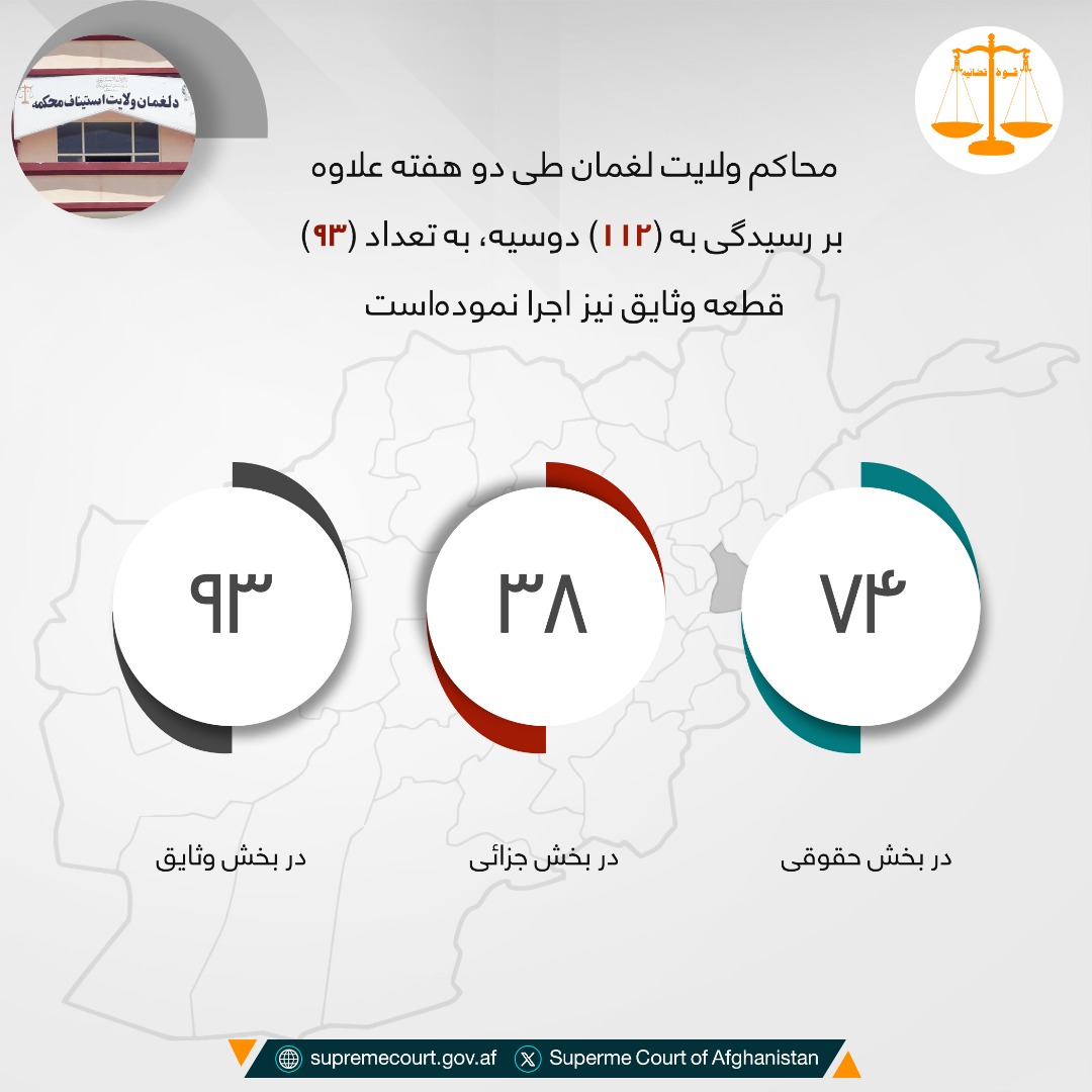 محاکم ولايت لغمان طی دو هفته علاوه بر رسيدگی به (۱۱۲) دوسیه، به تعداد (۹۳) قطعه وثایق نیز اجرا نموده‌است