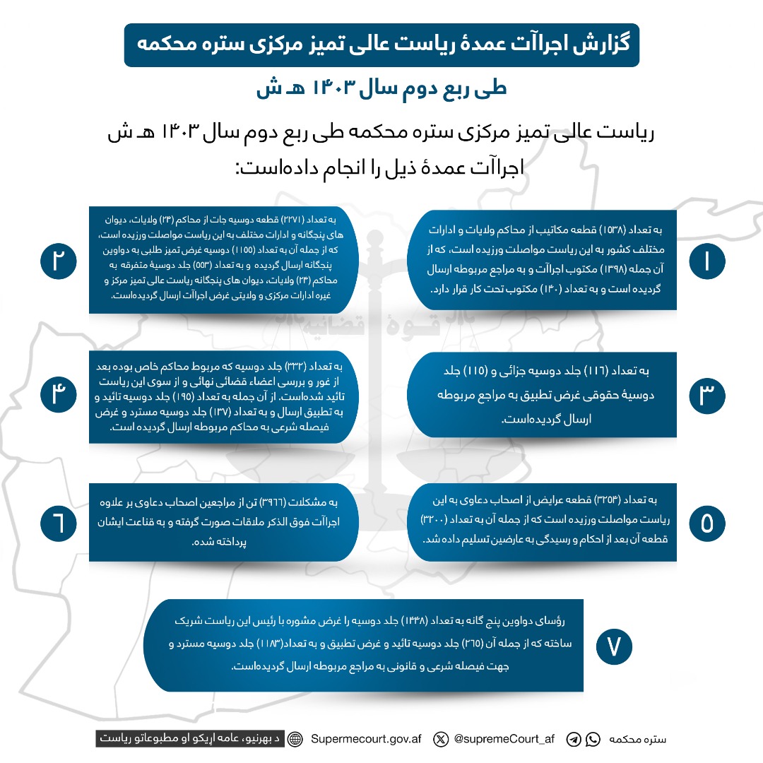 گزارش اجراآت عمدۀ ریاست عالی تمیز مرکزی ستره محکمه طی ربع دوم سال 1403 هـ ش