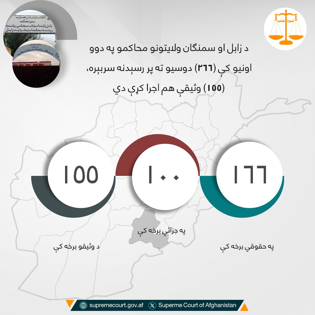 د زابل او سمنګان ولايتونو محاکمو په دوو اونيو کې (۲۶۶) دوسیو ته پر رسېدنه سربېره، (۱۵۵) وثیقې هم اجرا کړې دي