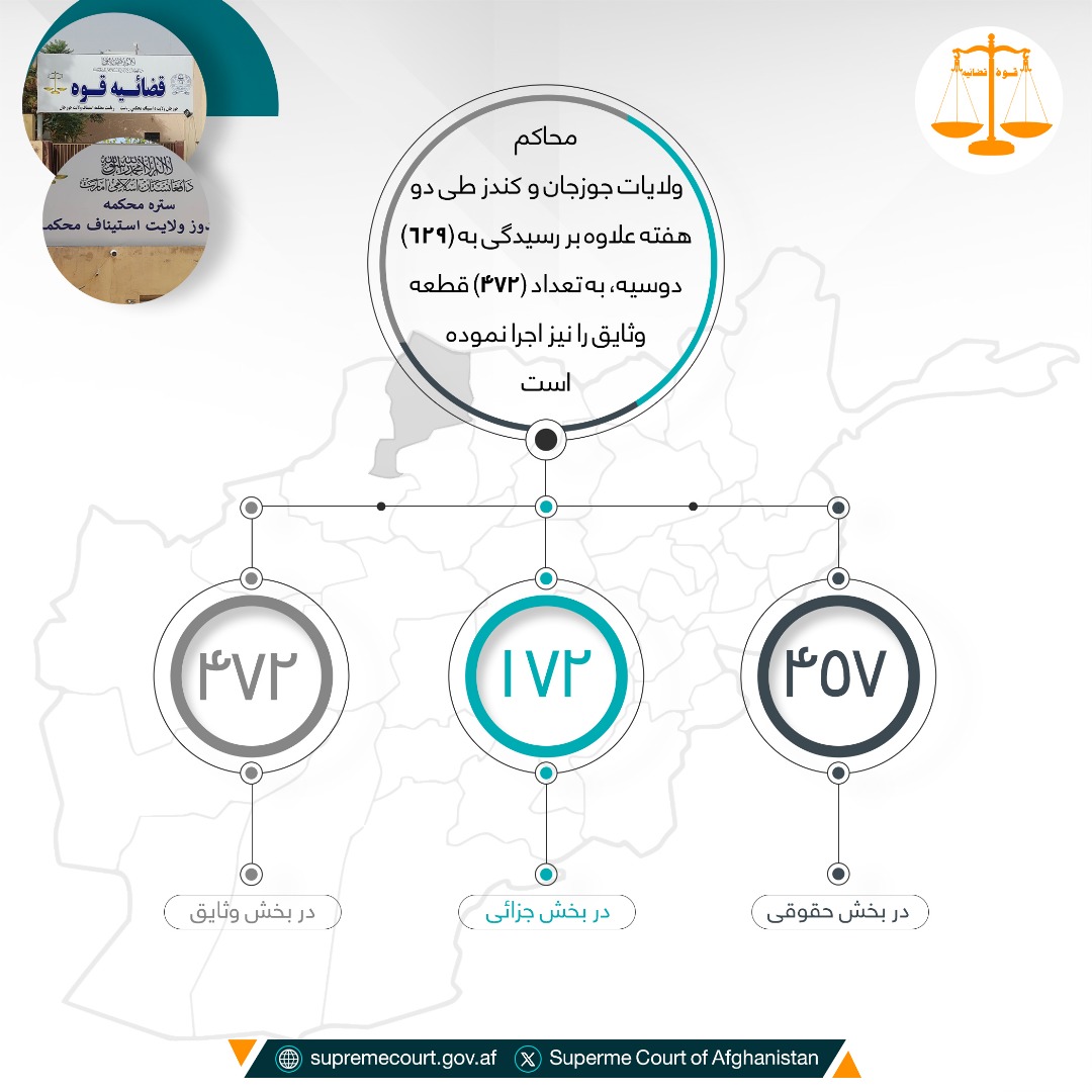 محاکم ولایات جوزجان و کندز طی دو هفته علاوه بر رسيدگی به (۶۲۹) دوسیه، به تعداد (۴۷۲) قطعه وثایق را نیز اجرا نموده‌است
