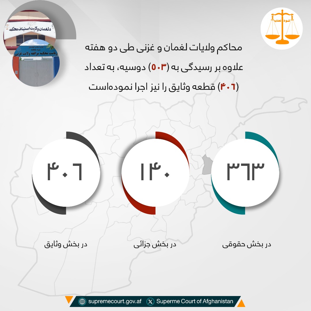 محاکم ولايات لغمان و غزنی طی دو هفته علاوه بر رسيدگی به (۵۰۳) دوسیه، به تعداد (۴۰۶) قطعه وثایق را نیز اجرا نموده‌است