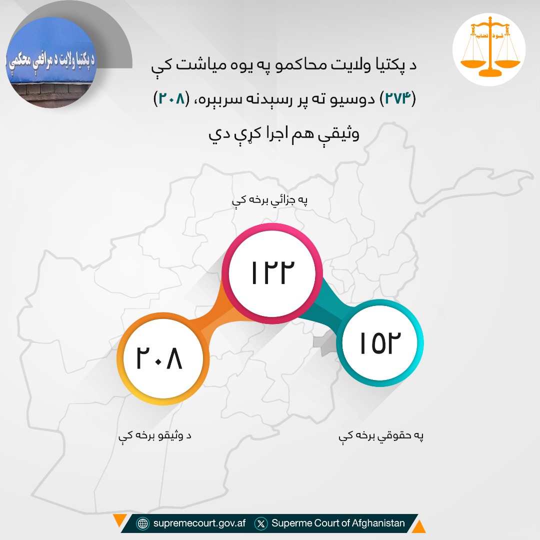 د پکتيا ولايت محاکمو په یوه میاشت کې (۲۷۴) دوسیو ته پر رسېدنه سربېره، (۲۰۸) وثیقې هم اجرا کړې دي