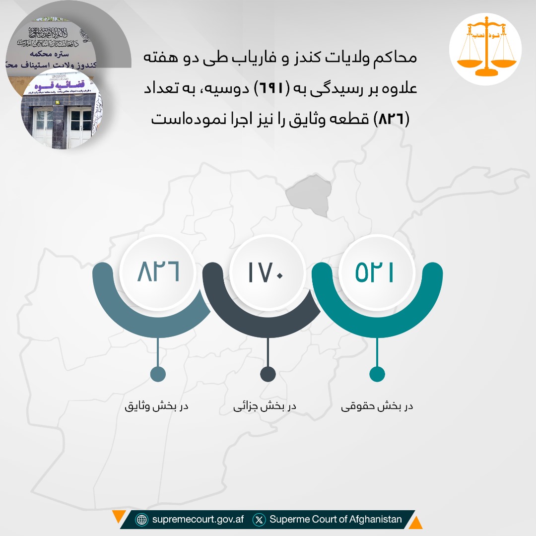 محاکم ولایات کندز و فاریاب طی دوه هفته علاوه بر رسيدگی به (۶۹۱) دوسیه، به تعداد (۸۲۶) قطعه وثایق را نیز اجرا نموده‌است