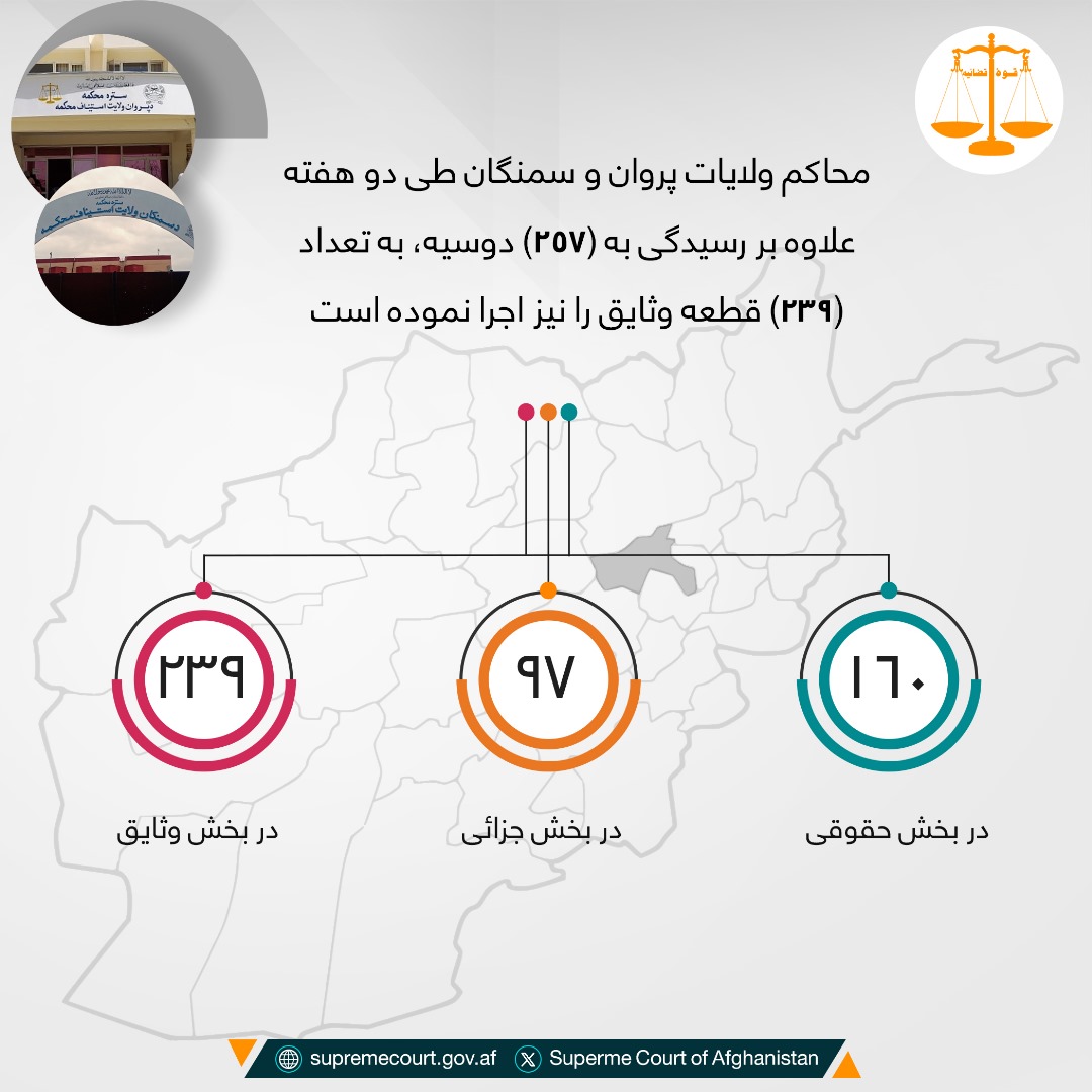 محاکم ولايات پروان و سمنگان طی دو هفته علاوه بر رسيدگی به (۲۵۷) دوسیه، به تعداد (۲۳۹) قطعه وثایق را نیز اجرا نموده است