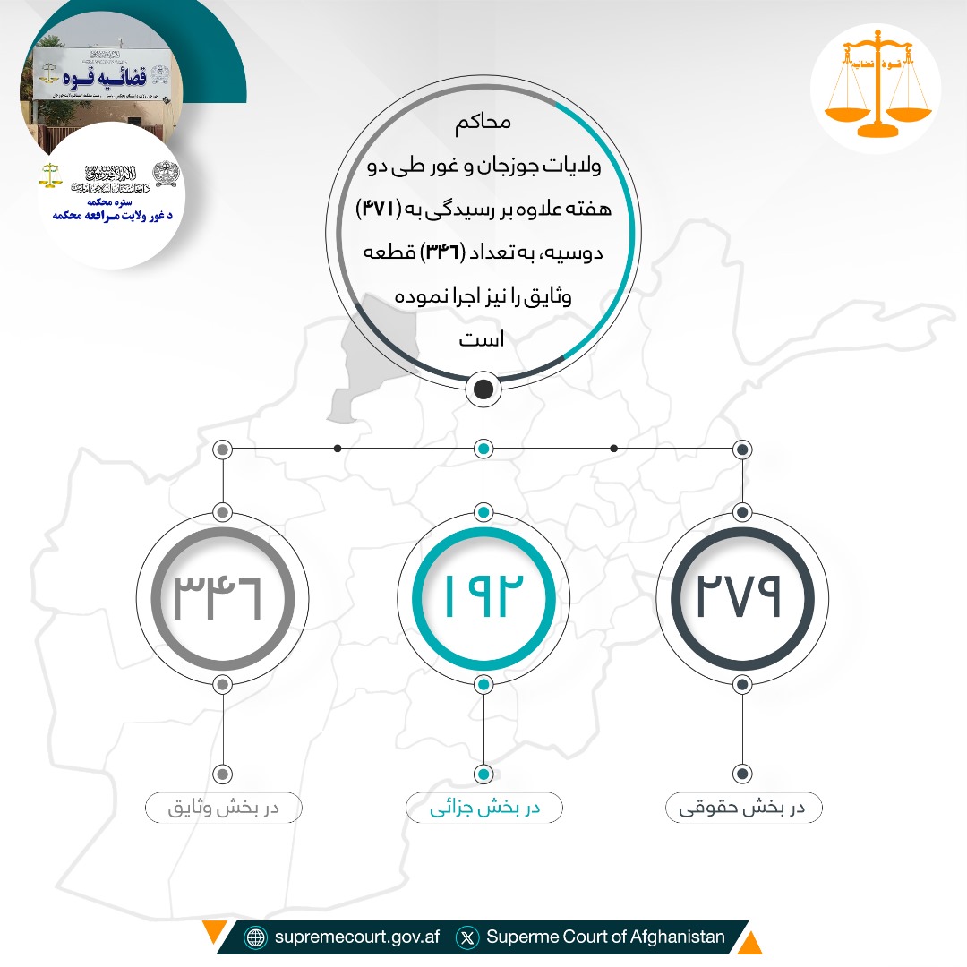 محاکم ولایات جوزجان و غور طی دو هفته علاوه بر رسيدگی به (۴۷۱) دوسیه، به تعداد (۳۴۶) قطعه وثایق را نیز اجرا نموده است