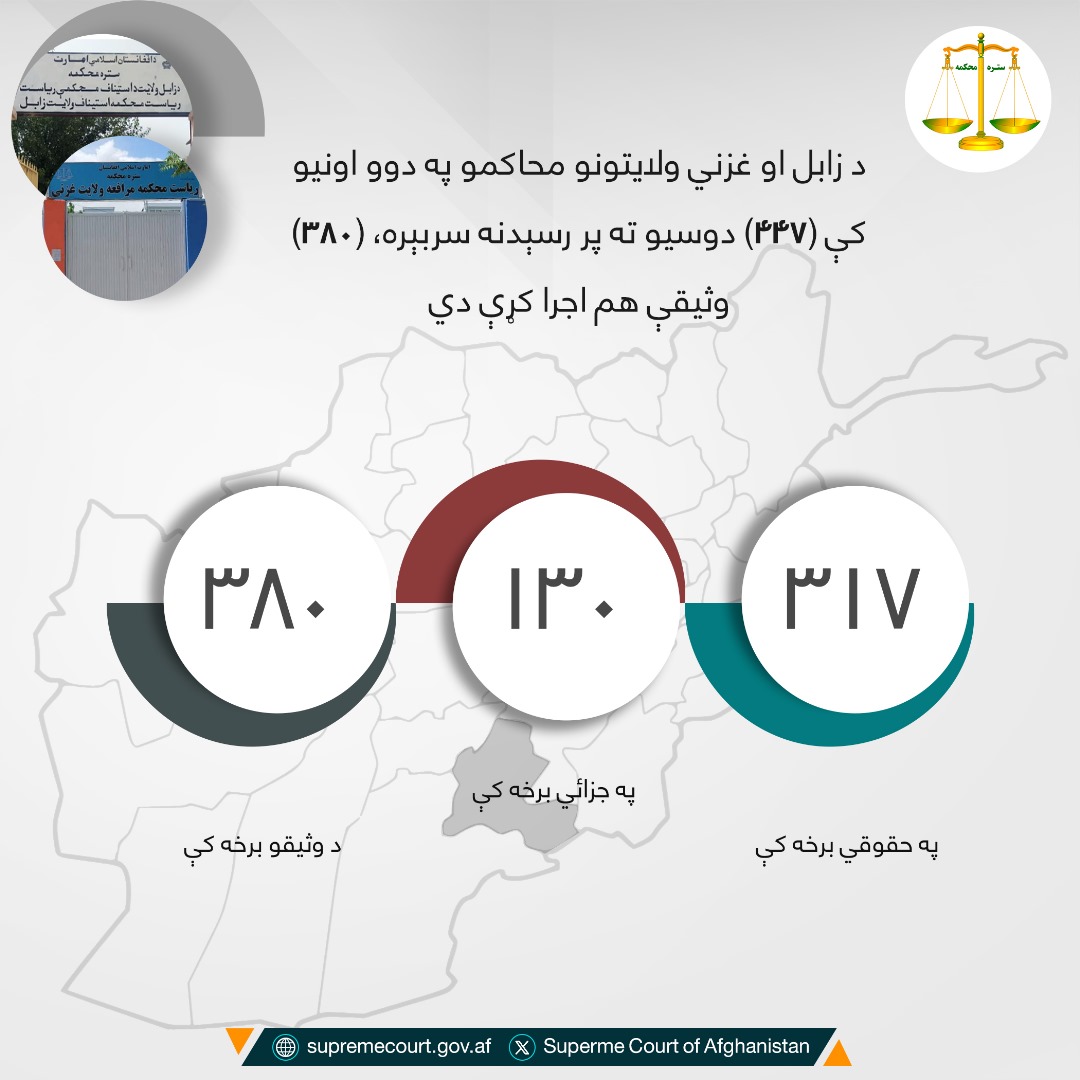 د زابل او غزني ولايتونو محاکمو په دوو اونيو کې (۴۴۷) دوسیو ته پر رسېدنه سربېره، (۳۸۰) وثیقې هم اجرا کړې دي