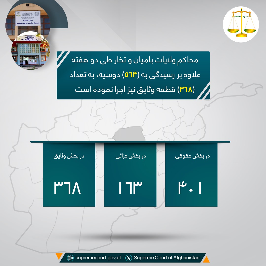 محاکم ولايات باميان و تخار طی دو هفته علاوه بر رسيدگی به (۵۶۴) دوسیه، به تعداد (۳۶۸) قطعه وثایق نیز اجرا نموده است