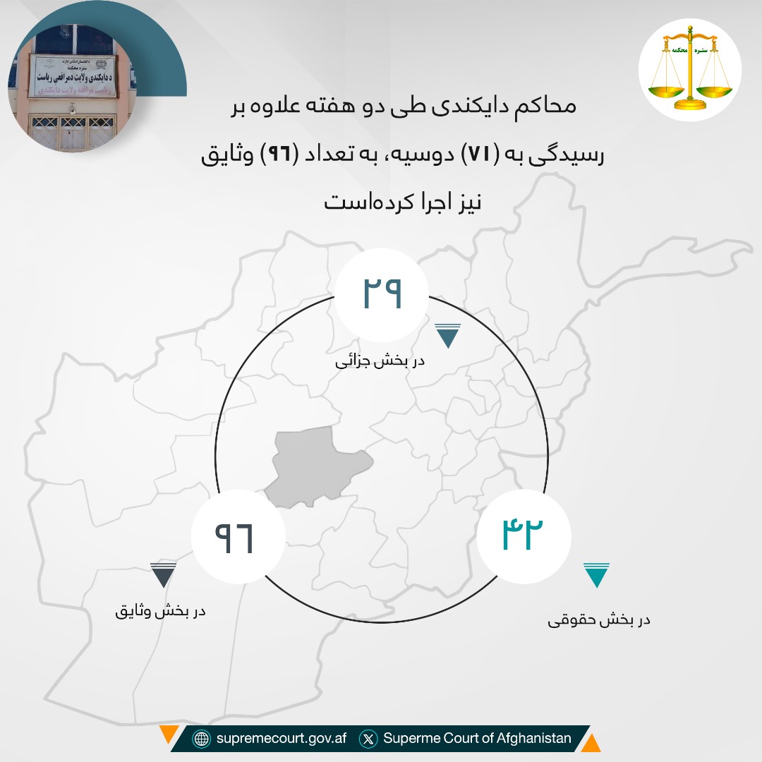 محاکم دايکندی طی دو هفته علاوه بر رسيدگی به (۷۱) دوسیه، به تعداد (۹۶) وثایق نیز اجرا کرده‌است