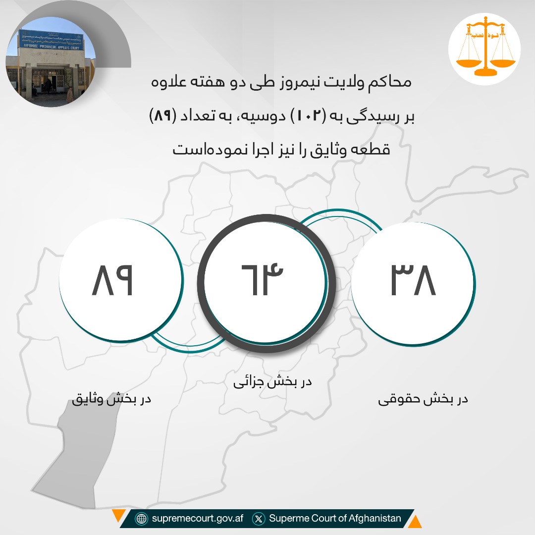 محاکم ولایت نيمروز طی دو هفته علاوه بر رسيدگی به (۱۰۲) دوسیه، به تعداد (۸۹) قطعه وثایق را نیز اجرا نمودهاست