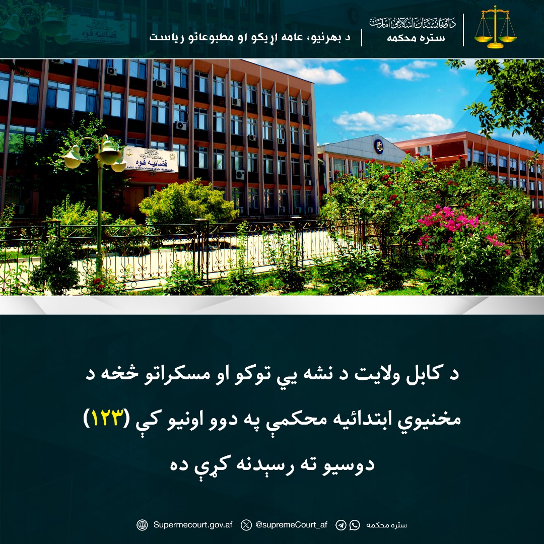 د کابل ولايت د نشه يي توکو او مسکراتو څخه د مخنيوي ابتدائيه محکمې په دوو اونيو کې (۱۲۳) دوسيو ته رسېدنه کړې ده