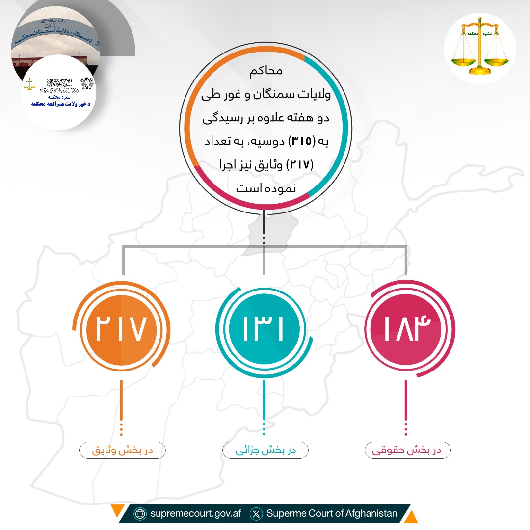محاکم ولايات سمنگان و غور طی دو هفته علاوه بر رسيدگی به (۳۱۵) دوسیه، به تعداد (۲۱۷) وثایق نیز اجرا نموده است