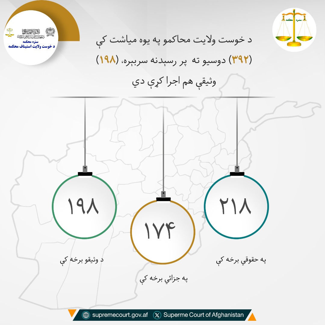 د خوست ولایت محاکمو په يوه مياشت کې  (۳۹۲) دوسيو ته  پر رسېدنه سربېره، (۱۹۸) وثیقې هم اجرا کړې دي