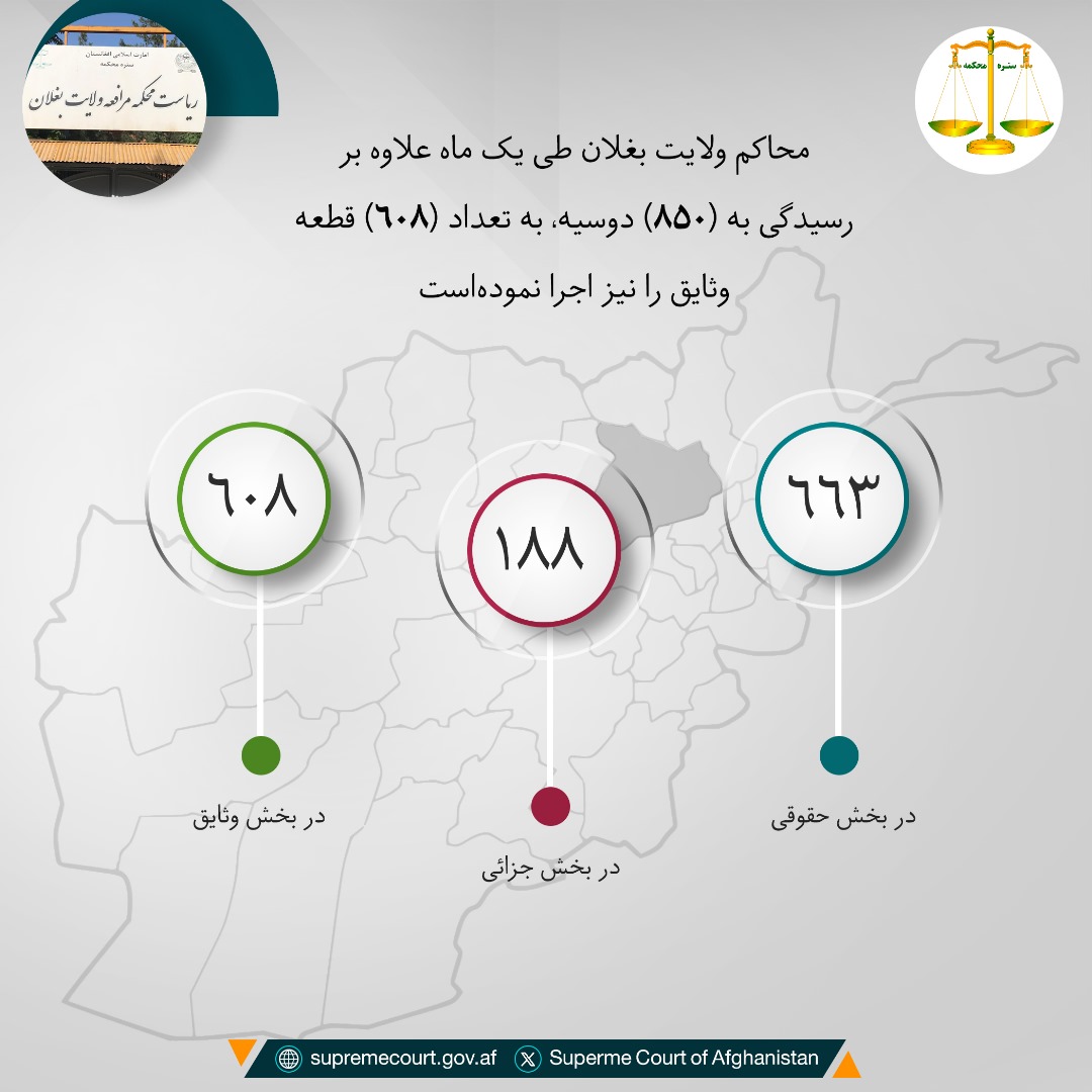 محاکم ولایت بغلان طی يک ماه علاوه بر رسيدگی به (۸۵۰) دوسیه، به تعداد (۶۰۸) قطعه وثایق را نیز اجرا نموده‌است