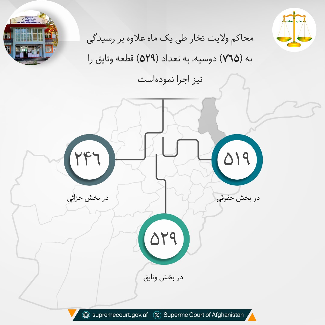 محاکم ولایت تخار طی يک ماه علاوه بر رسيدگی به (۷۶۵) دوسیه، به تعداد (۵۲۹) قطعه وثایق را نیز اجرا نموده‌است