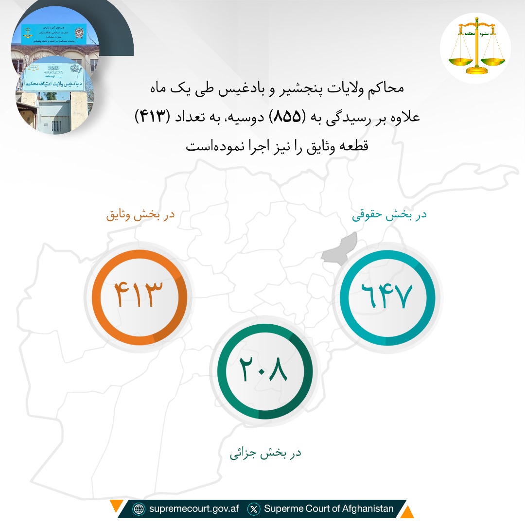 محاکم ولايات پنجشیر و بادغيس طی يک ماه علاوه بر رسيدگی به (۸۵۵) دوسیه، به تعداد (۴۱۳) قطعه وثایق را نیز اجرا نموده‌است