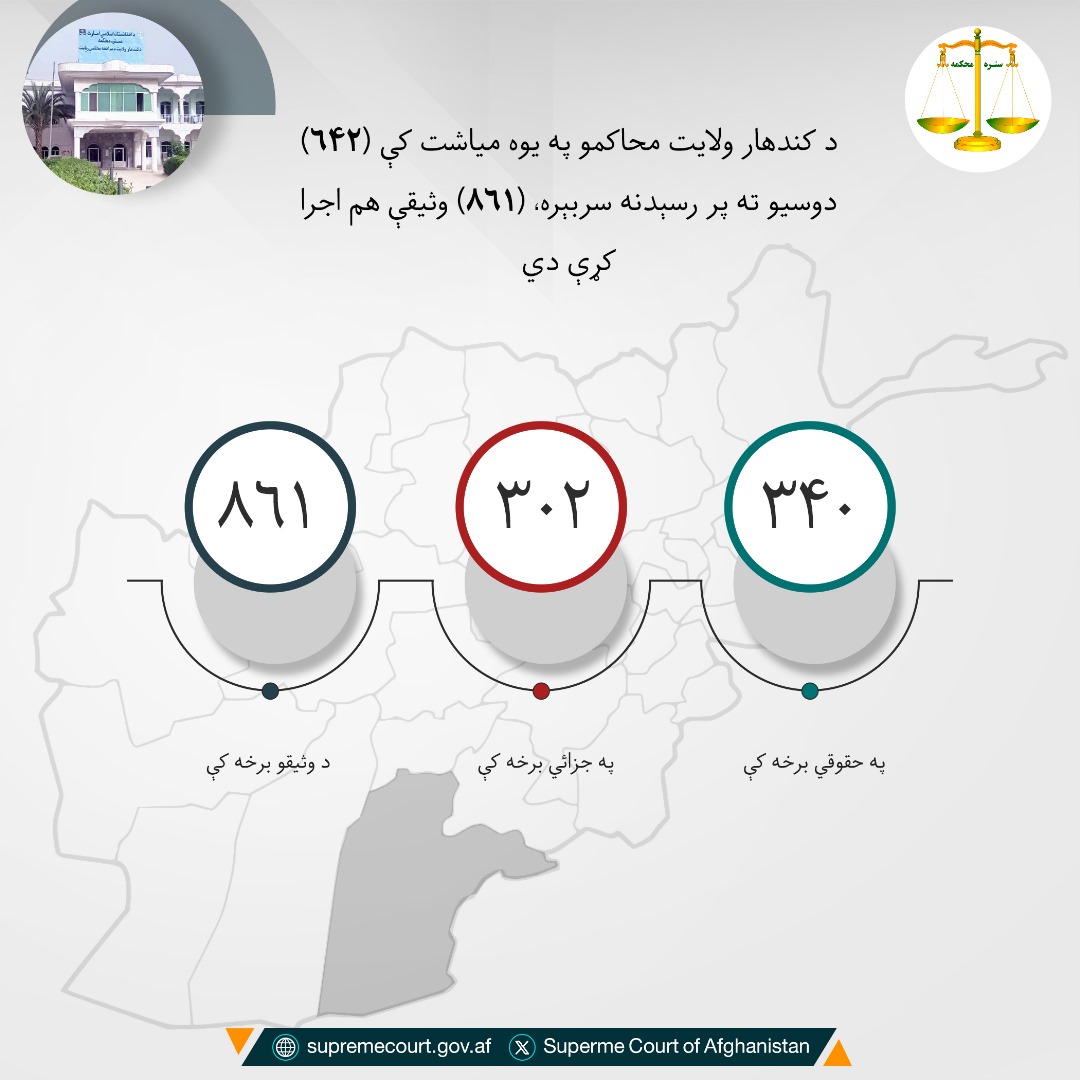 د کندهار ولايت محاکمو په يوه مياشت کې (۶۴۲) دوسیو ته پر رسېدنه سربېره، (۸۶۱) وثیقې هم اجرا کړې دي