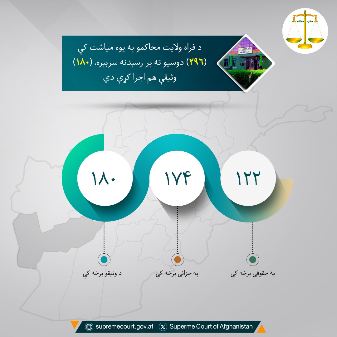 د فراه ولايت محاکمو په يوه مياشت کې (۲۹۶) دوسیو ته پر رسېدنه سربېره، (۱۸۰) وثیقې هم اجرا کړې دي