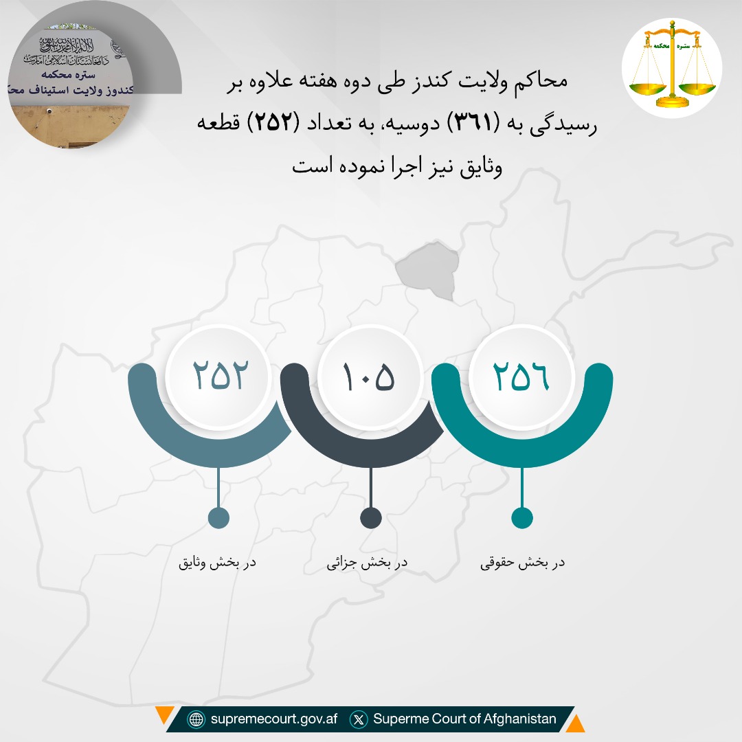 محاکم ولايت کندز طی دوه هفته علاوه بر رسيدگی به (۳۶۱) دوسیه، به تعداد (۲۵۲) قطعه وثایق نیز اجرا نموده است