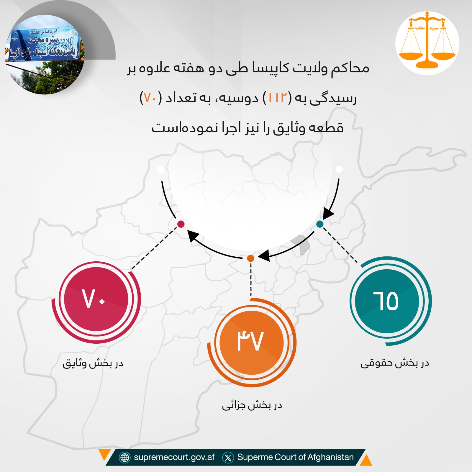 محاکم ولايت کاپیسا طی دو هفته علاوه بر رسيدگی به (۱۱۲) دوسیه، به تعداد (۷۰) قطعه وثایق را نیز اجرا نموده‌است